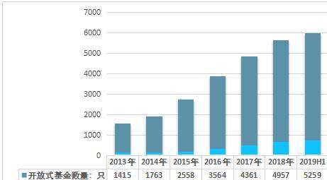 
2019上半年中国公募开放式基金和关闭式基金现状分析【hth官网入口】(图2)