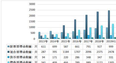 
2019上半年中国公募开放式基金和关闭式基金现状分析【hth官网入口】(图5)