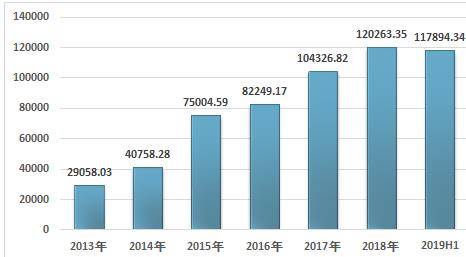 
2019上半年中国公募开放式基金和关闭式基金现状分析【hth官网入口】(图6)