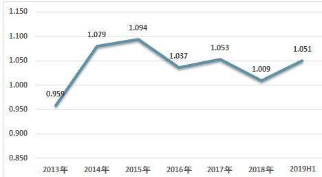 
2019上半年中国公募开放式基金和关闭式基金现状分析【hth官网入口】(图9)