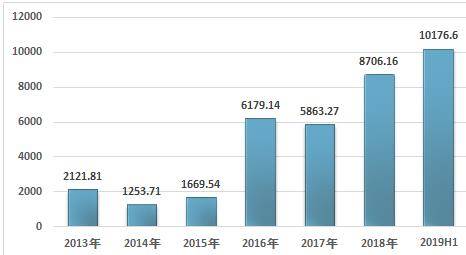 
2019上半年中国公募开放式基金和关闭式基金现状分析【hth官网入口】(图14)